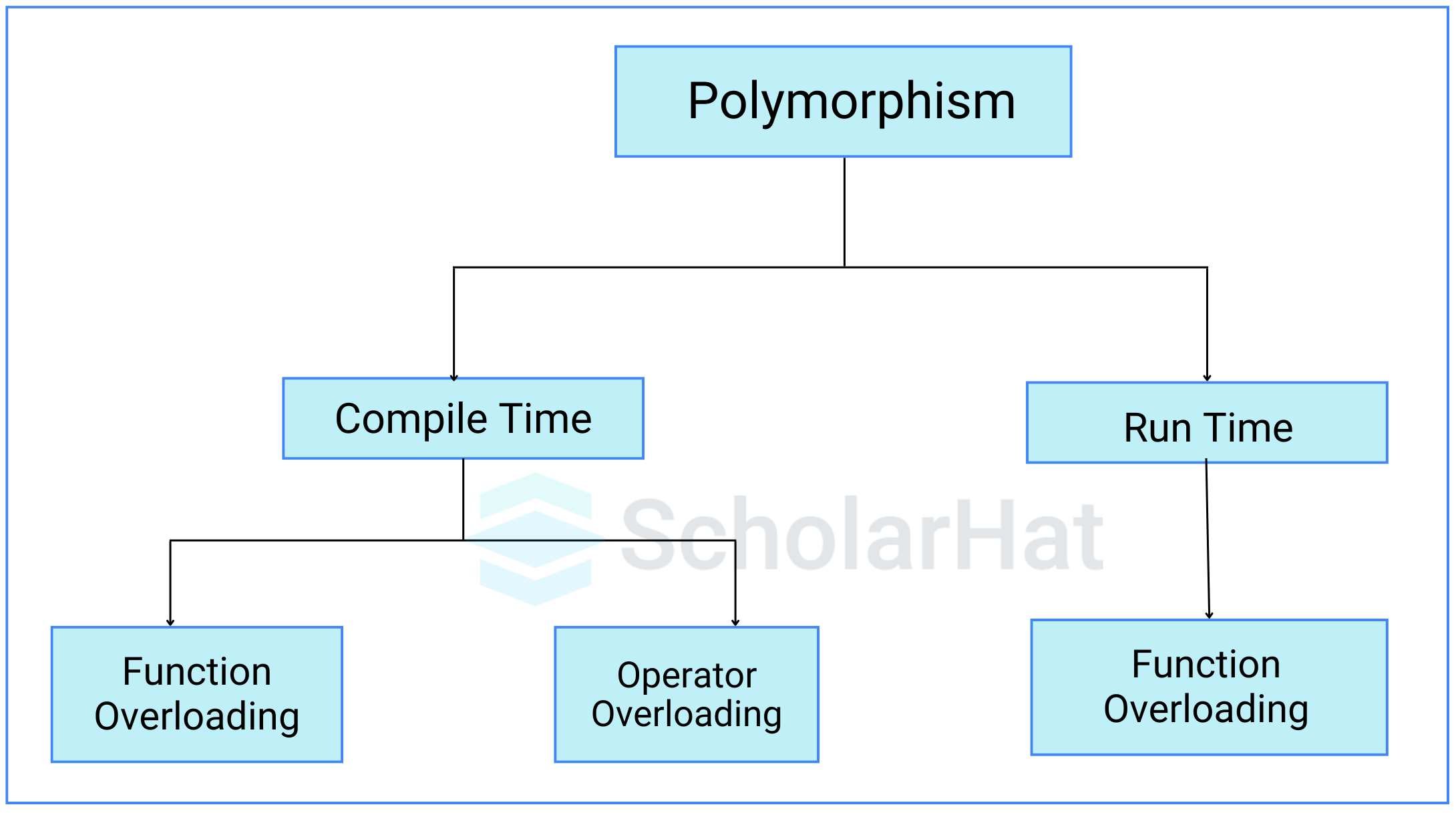 What are the different types of polymorphism?